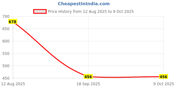 amazon.in ATORSE™ Brass Crimp Terminals 0.5-1.5Mm Square Wiring Line Tool Small Teeth 200Pcs Price History Graph from 12 Aug 2025 to 9 Oct 2025