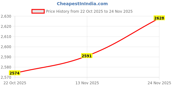 amazon.in ATORSE™ Bt30 Bt40 Bt50 Tool Holder Storage Box Pp Pcv Box For Cnc Parts 9 Hole Price History Graph from 22 Oct 2025 to 24 Nov 2025