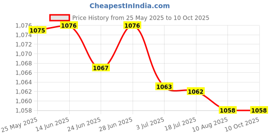 amazon.in ATORSE™ Carbon Brush Holder Set For 638921-2 Cb430 Bga452 Bgd800 Durable|Business & Industrial | Automation Motors & Drives | Mechanical Power Transmission | Mech. Power Transmission Price History Graph from 25 May 2025 to 10 Oct 2025