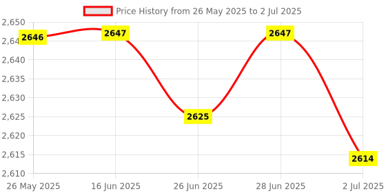 amazon.in atorse ATORSE™ Carbon Monoxide Detectors Portable Handheld Smart Smoke Detector For Room Rv White atorse Price History Graph from 26 May 2025 to 2 Jul 2025