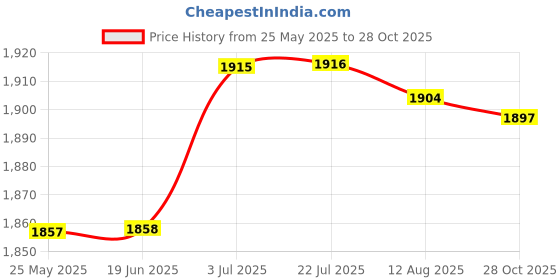 amazon.in ATORSE™ Carbon Steel Air Fryer Pans Air Fryer Accessory for Steaks Vegetables Chicken 7 Inch|Home & Garden|Kitchen Dining & Bar|Small Kitchen Appliances|Fryers Price History Graph from 25 May 2025 to 28 Oct 2025