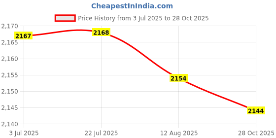 amazon.in ATORSE™ Carbon Steel Air Fryer Pans Air Fryer Accessory for Steaks Vegetables Chicken 8 Inch|Home & Garden|Kitchen Dining & Bar|Small Kitchen Appliances|Fryers Price History Graph from 3 Jul 2025 to 28 Oct 2025