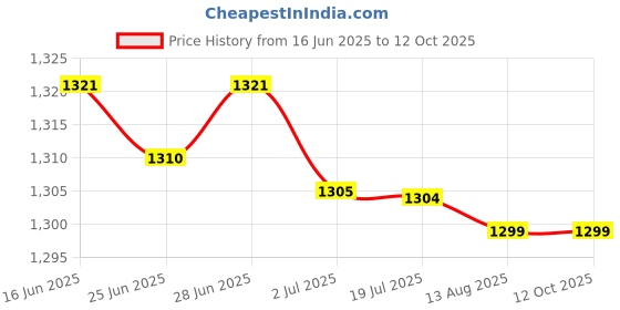 amazon.in ATORSE™ Centrifuge Tube Stand 32 Holes Easy To Use Stable Sampling Tube Storage Rack|Business & Industrial Price History Graph from 16 Jun 2025 to 12 Oct 2025