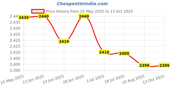 amazon.in atorse ATORSE™ Chef Baggy Pants, Chef Uniform, Cook, Culinary Appare Black Plaid 5Xl|Business & Industrial | Restaurant & Catering | Uniforms & Aprons | Restaurant Uniforms atorse Price History Graph from 25 May 2025 to 13 Oct 2025