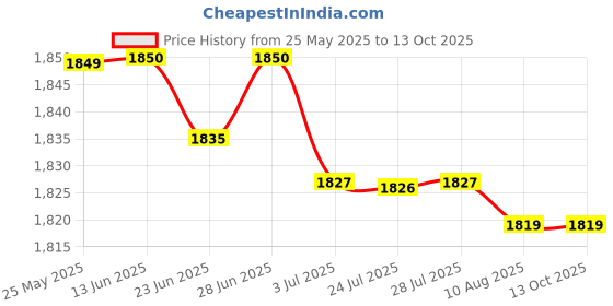 amazon.in atorse ATORSE™ Chef Baggy Pants, Chef Uniform, Cook, Culinary Appare Chili Pattern L|Business & Industrial | Restaurant & Catering | Uniforms & Aprons | Restaurant Uniforms atorse Price History Graph from 25 May 2025 to 12 Oct 2025