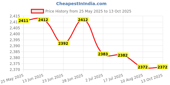 amazon.in atorse ATORSE™ Chef Baggy Pants, Chef Uniform, Cook, Culinary Appare White 5Xl|Business & Industrial | Restaurant & Catering | Uniforms & Aprons | Restaurant Uniforms atorse Price History Graph from 25 May 2025 to 13 Oct 2025