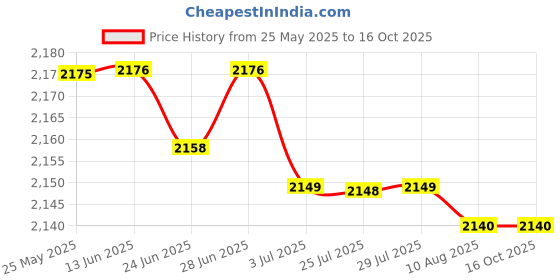 amazon.in atorse ATORSE™ Chef Baggy Pants, Chef Uniform, Cook, Culinary Appare White L|Business & Industrial | Restaurant & Catering | Uniforms & Aprons | Restaurant Uniforms atorse Price History Graph from 25 May 2025 to 16 Oct 2025