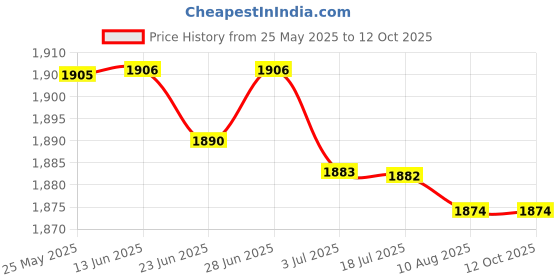 amazon.in atorse ATORSE™ Chef Working Pants Restaurant Elastic Comfy Cook Work Trousers 2Xl Stripe|Business & Industrial | Restaurant & Catering | Uniforms & Aprons | Restaurant Uniforms atorse Price History Graph from 25 May 2025 to 11 Oct 2025
