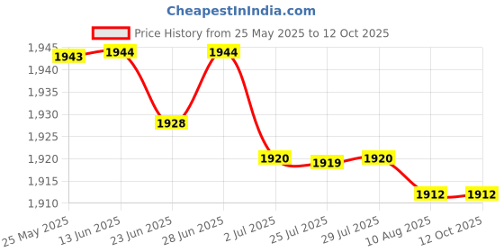 amazon.in atorse ATORSE™ Chef Working Pants Restaurant Elastic Comfy Cook Work Trousers 4Xl Houndstooth|Business & Industrial | Restaurant & Catering | Uniforms & Aprons | Restaurant Uniforms atorse Price History Graph from 25 May 2025 to 12 Oct 2025