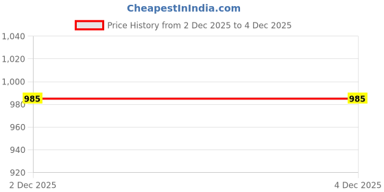amazon.in ATORSE™ Chess Board Epoxy Mold 3D Resin Molds For Diy Crafts Making Gift Price History Graph from 17 May 2025 to 2 Dec 2025