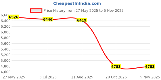 amazon.in ATORSE™ Chick Brooder Heater Stay Warm Adjustable Height Chick Brooder Heating Plate 15W Yellow|Pet Supplies|Bird Supplies|Incubators Price History Graph from 27 May 2025 to 4 Nov 2025