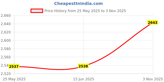 amazon.in ATORSE™ Chinese Marionette Lion Toy 2025 Chinese New Year Decoration Spring Festival Red|Toys & Hobbies | Educational | Other Educational Toys Price History Graph from 25 May 2025 to 3 Nov 2025