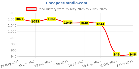 amazon.in atorse ATORSE™ Clear Dispenser Kitchen Sealing Against Dust With Graduation 10Ml Output|Business & Industrial | Facility Maintenance & Safety | Facility Bathroom & Refuse | Bathroom Dispensers atorse Price History Graph from 25 May 2025 to 4 Nov 2025