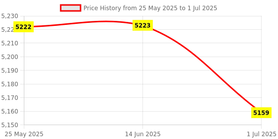 amazon.in ATORSE™ Cnc Tool Touch Sensor Automatic Tool Setting Engraving Machine Parts Accs Price History Graph from 25 May 2025 to 1 Jul 2025
