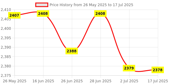 amazon.in atorse ATORSE™ Co2 Detector Meter Tvoc Tester Air Quality Monitoring Black No Battery atorse Price History Graph from 26 May 2025 to 17 Jul 2025