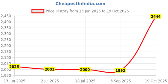 amazon.in ATORSE™ Creative Students Book Stand Metal Single Chip Book Baffle Statue Of Liberty Price History Graph from 13 Jun 2025 to 19 Oct 2025