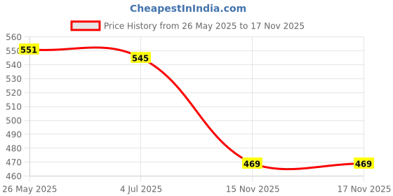 amazon.in ATORSE™ Cross Cable Clamps Cross Clips Rope Clamp 3Mm Wire Rope Trellis Systems Price History Graph from 26 May 2025 to 15 Nov 2025