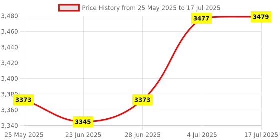 amazon.in ATORSE™ Dam124 Modbus Rtu Data Acquisition Module 4Ch Analog Input Us Standard Price History Graph from 25 May 2025 to 4 Jul 2025