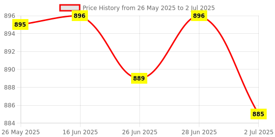 amazon.in ATORSE™ Dc 4-28V Dual Display Digital Thermometer Ntc Metal Probe Red Red Display Price History Graph from 26 May 2025 to 2 Jul 2025