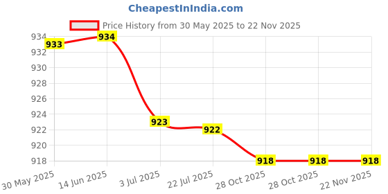 amazon.in ATORSE™ Dc 8-23V To Dc 5V Down Converter Module For Electronic Device Car Bend Price History Graph from 30 May 2025 to 21 Nov 2025