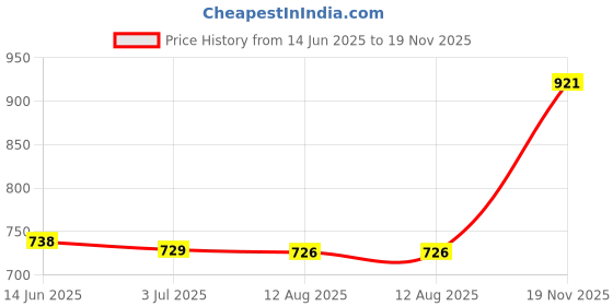 amazon.in ATORSE™ Dc12V Mini Brushless Gear Motor Speed Reduction Gearbox 100-1800Rpm 375Rpm Price History Graph from 14 Jun 2025 to 19 Nov 2025