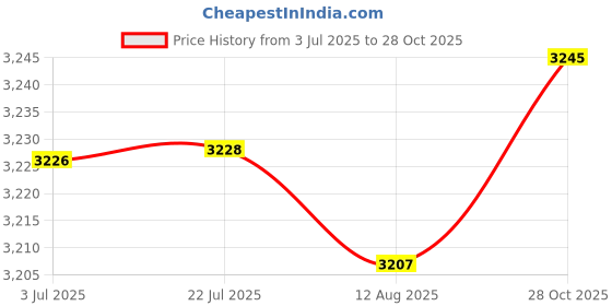 amazon.in ATORSE™ Deep Fryer Kitchen Gadgets Small Pot with Handle for Home Restaurant Chicken M|Home & Garden|Kitchen Dining & Bar|Small Kitchen Appliances|Fryers Price History Graph from 3 Jul 2025 to 28 Oct 2025