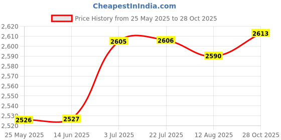 amazon.in ATORSE™ Deep Fryer Milk Pot Thick Cooking Pot for Backpacking Restaurant Dining Room Large with Lid|Home & Garden|Kitchen Dining & Bar|Small Kitchen Appliances|Fryers Price History Graph from 25 May 2025 to 28 Oct 2025