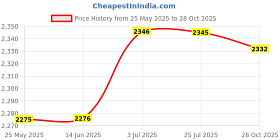 amazon.in ATORSE™ Deep Fryer Milk Pot Thick Cooking Pot for Backpacking Restaurant Dining Room Small with Lid|Home & Garden|Kitchen Dining & Bar|Small Kitchen Appliances|Fryers Price History Graph from 25 May 2025 to 28 Oct 2025