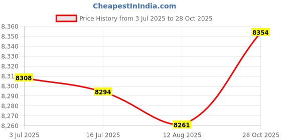 amazon.in ATORSE™ Deep Fryer Pot Stainless Steel Oil Deep Fry Pan for Boiled Eggs Soup Cooking|Home & Garden|Kitchen Dining & Bar|Small Kitchen Appliances|Fryers Price History Graph from 3 Jul 2025 to 28 Oct 2025