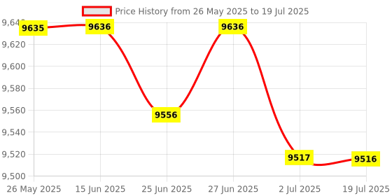 amazon.in ATORSE™ Dial Mechanical Push-Pull Gauge Pointer Type Precision Force Gauge Sn-50N Price History Graph from 26 May 2025 to 2 Jul 2025