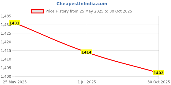 amazon.in ATORSE™ Digital Frequency Tachometer Car Motor Speed Meter Rpm Measurement Green Price History Graph from 25 May 2025 to 30 Oct 2025