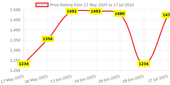 amazon.in ATORSE™ Digital Socket Tester Checker Neutral Live Earth Wire Testing For Home Price History Graph from 17 May 2025 to 17 Jul 2025