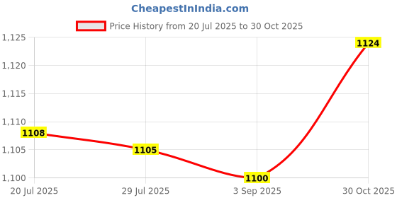 amazon.in ATORSE™ DIY Airplane Kits 1:32 Scale Float Seaplane Model for Gifts Adults Men Women|Toys & Hobbies | Diecast & Toy Vehicles | Aircraft & Spacecraft | Contemporary Manufacture Price History Graph from 20 Jul 2025 to 30 Oct 2025