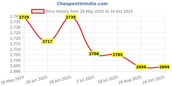 amazon.in ATORSE™ Double Layers 24 Holes Ice Cream Cones Holder Stand For Parties Price History Graph from 26 May 2025 to 16 Oct 2025