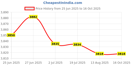 amazon.in ATORSE™ Dual Bottle Baby Feeding Heater Temps Adjustable Settings for Trip|Baby | Feeding | Bottle & Food Warmers Price History Graph from 25 Jun 2025 to 16 Oct 2025