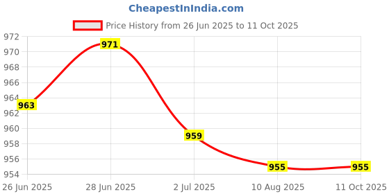 amazon.in ATORSE™ Dual Purpose Detachable Centrifuge Tube Rack For 10/15/50Ml Tube Small|Business & Industrial | Heal Are Lab & Life Science | Health & Life Science Price History Graph from 26 Jun 2025 to 11 Oct 2025