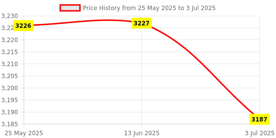 amazon.in ATORSE™ Dust Detection Transmitter Pm2.5 Dust Sensor Module Rs485 Output With Shell|Business & Industrial | Hvac | Hvac Tools | Hvac System Leak Detectors Price History Graph from 25 May 2025 to 3 Jul 2025