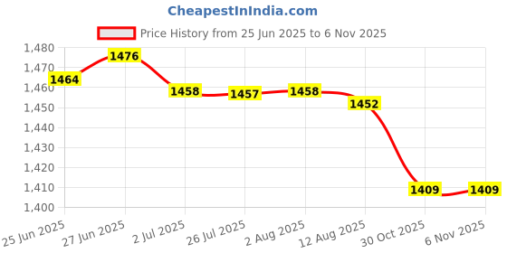 amazon.in ATORSE™ E-Bike Brushless Motor Controller Accurate For Electric Bicycle Accessories Price History Graph from 25 Jun 2025 to 4 Nov 2025