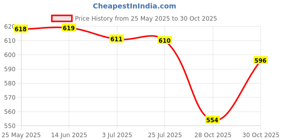 amazon.in ATORSE™ E27 Waterproof Aluminium Bulb Lamp Heater Holder Lamp Socket For Livestock|Business & Industrial | Facility Maintenance & Safety | Facility Lighting | Light Bulbs & Lamps Price History Graph from 25 May 2025 to 30 Oct 2025