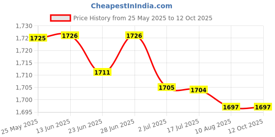 amazon.in atorse ATORSE™ Elastic Restaurant Cafe Chef Waiter Pants Trousers Uniform Accs Zebra M|Business & Industrial | Restaurant & Catering | Uniforms & Aprons | Restaurant Uniforms atorse Price History Graph from 25 May 2025 to 12 Oct 2025