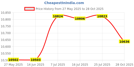amazon.in ATORSE™ Electric Air Fryer Portable Nonstick for French Fries Fried Chicken Dressert White|Home & Garden|Kitchen Dining & Bar|Small Kitchen Appliances|Fryers Price History Graph from 27 May 2025 to 28 Oct 2025