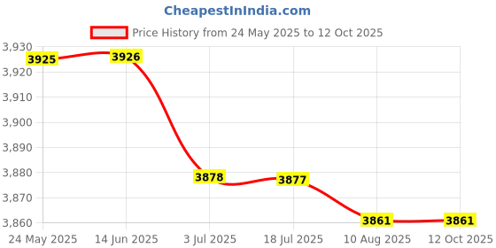 amazon.in ATORSE™ Electric Citrus Juicer Fruits Masticating Machine Electric Squeezer For Lime Price History Graph from 24 May 2025 to 12 Oct 2025