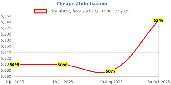amazon.in ATORSE™ Electric Countertop Double Burner Power Indicator Lights 2 Burner Hot Plates|Home & Garden | Kitchen Dining & Bar | Small Kitchen Appliances | Burners & Hot Plates Price History Graph from 2 Jul 2025 to 30 Oct 2025