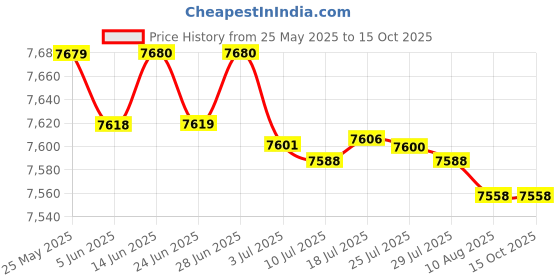 amazon.in ATORSE™ Electric Hotpot with Grill Mini Shabu Pot and Griddle for Party Outdoor Home|Home & Garden Price History Graph from 25 May 2025 to 15 Oct 2025