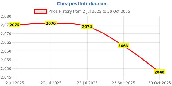 amazon.in ATORSE™ Electric Kid Guitar 4 Strings Small Guitar for Girls Children Birthday Gifts|Toys & Hobbies | Educational | Music & Art Price History Graph from 2 Jul 2025 to 30 Oct 2025