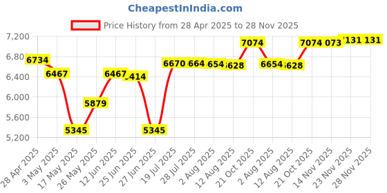 amazon.in ATORSE™ Electric Pasta Maker 5 Heads Noodle Press Machine for Lasagna Macaroni Ramen White|Home & Garden|Kitchen Dining & Bar|Kitchen Tools & Gadgets|Pasta Molds & Presses Price History Graph from 28 Apr 2025 to 28 Nov 2025