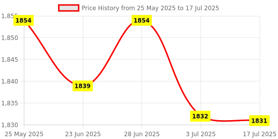 amazon.in ATORSE™ Electronic Load Resistor Usb Interface Test Discharge Battery Tester Ld25 Price History Graph from 25 May 2025 to 3 Jul 2025