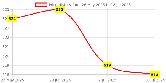 amazon.in ATORSE™ Electronics Parts Component Kit - Compatible Buttons Switches Leds|Business & Industrial | Electrical & Test Equipment | Electronic Components | Electronic Components Price History Graph from 26 May 2025 to 2 Jul 2025