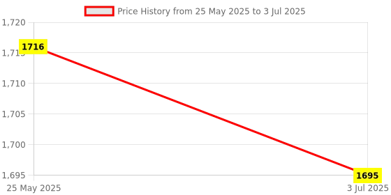 amazon.in ATORSE™ Explosion Proof Switch Button Start/Stop Button W/High Quality Rubber Ring Dustproof & Waterproof Price History Graph from 25 May 2025 to 3 Jul 2025