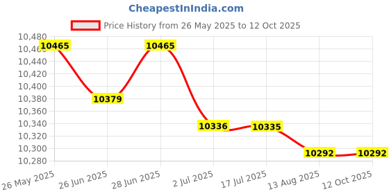amazon.in ATORSE™ Fiber Optical Tool Kit Cable Plier Plier Tool Visual Fault Locator Price History Graph from 26 May 2025 to 12 Oct 2025